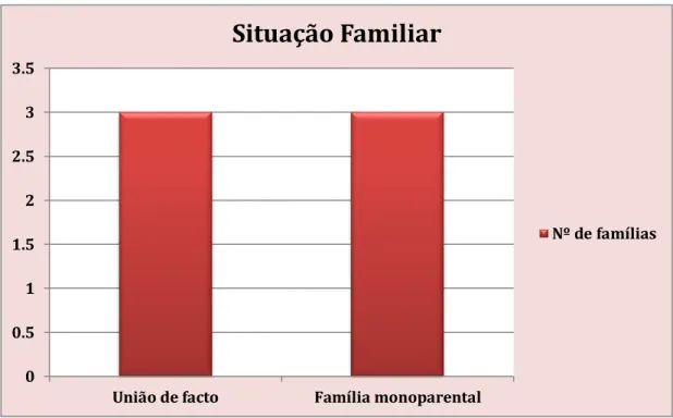 Gráfico 2 – Caraterização dos Pais, em função da dimensão situação familiar 