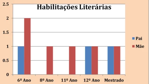 Gráfico 4 – Caraterização dos pais em função das habilitações literárias 