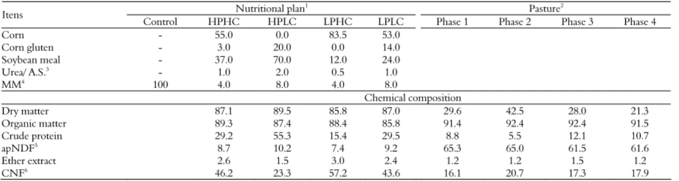 Table 1. Ingredients and chemical composition of supplements and pasture.  