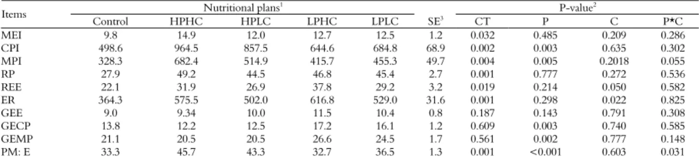 Table 2. Effect of nutritional plans on intake of metabolizable energy (MEI, Mcal day -1 ), crude protein (CPI, g day -1 ) and metabolizable protein  (MPI, g day -1 ), retained protein (RP, kg), retained ether extract (REE, kg), retained energy (RE, Mcal),