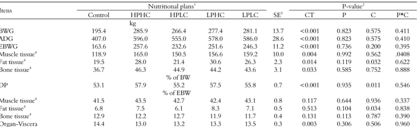 Table 4. Effect of nutritional  plans on body weight gain (BWG), average daily gain (ADG), empty body weight gain (EBWG), muscle  tissue, fat tissue, bone tissue, dressing percentage (DP) and organ-viscera