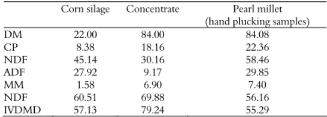 Table 2. Chemical analysis of the components of the diet of  Holstein calves. 