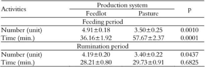 Table 6. Mean values of behavioral activities of Holstein calves in  different systems: feedlot or pasture