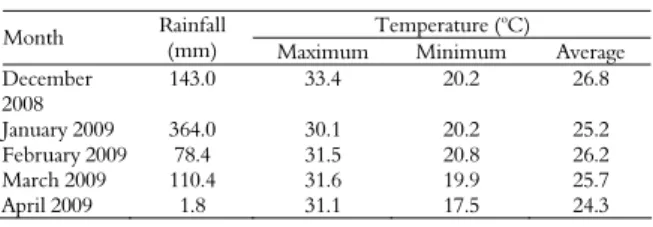 Table 1. Monthly rainfall and temperature (maximum,  minimum and average) during the experimental period