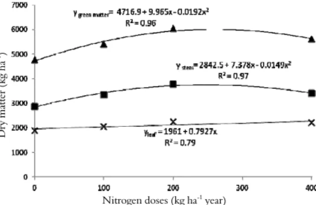 Table 4. Morphological composition of Tifton 85 in simulated  grazing in pastures with nitrogenated fertilization