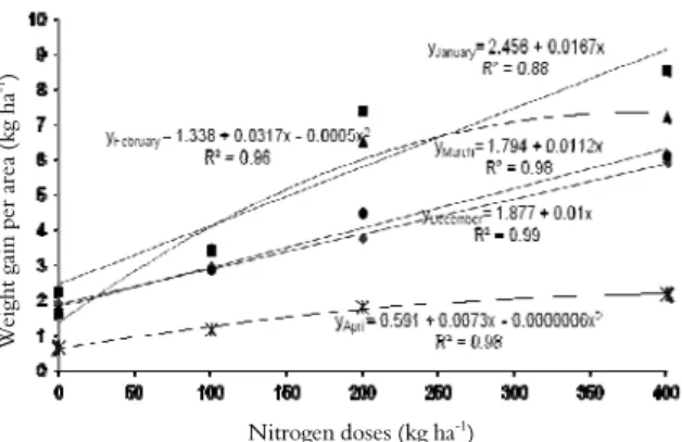 Figure 6. Weight gain per area of sheep in pastures Tifton 85 due  to nitrogenated fertilization