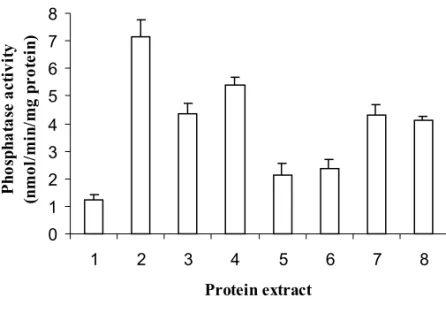 Fig. 3 – Spectrophotometric measurements of phosphatase activity in protein extracts from YHH-33 yeast cells transformed with constructs coding for different hybrid proteins of the spinach sucrose transporter, KST1, and acid phosphatase