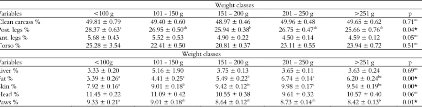 Table 1. Percentage yield of meat cuts and waste of bullfrog (L. catesbeianus) in different weight classes