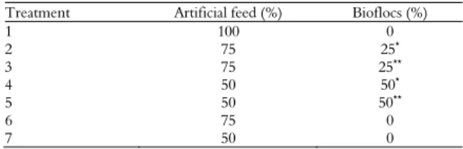 Table 1. Proportions of artificial feed and biofloc biomass  supplied daily to fish. 