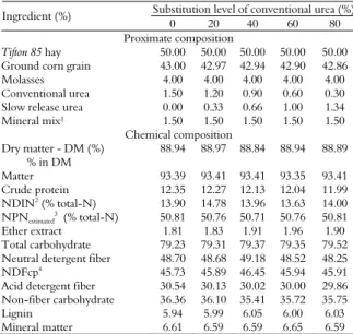 Table 2. Proximate and chemical composition of diets containing  slow-release urea in place of conventional urea for finishing Santa  Ines x SRD crossbred sheep