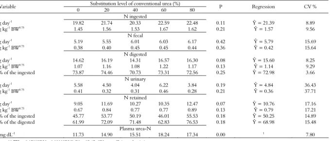 Table 3. Mean values of nitrogen balance and plasma urea-N of Santa Ines x SRD crossbred sheep fed diets containing slow-release urea  in place of conventional urea