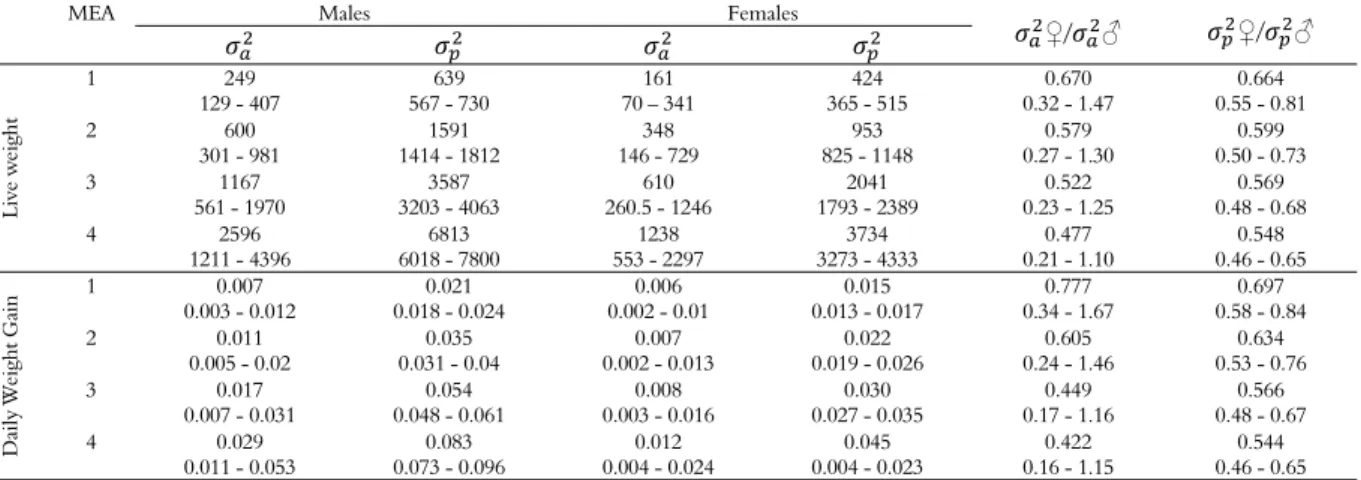 Table 2. Estimates of additive genetic ( ),  phenotypic  , residual ( )  variance rates for males and females of their respective  variances for performance in different measurements (MEA)
