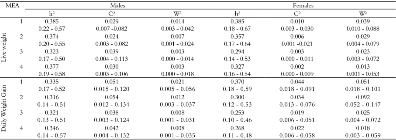 Table 5. Estimates of hereditability rates (h²); common environment for larva culture (C²) and nursery (W²) for morphometric traits of  males and females of Nile tilapia in two-traits analyses in different measurements (MEA) and their respective reliabilit