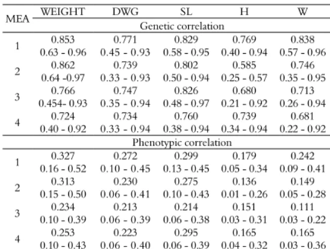 Table 6. Estimates of genetic and phenotypic correlation rates  (r p ) between males and females for performance and  morphometric traits in different measurements (MEA)