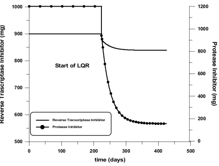 Fig. 4 – Reverse Transcriptase and Protease Inhibitor under LQR.