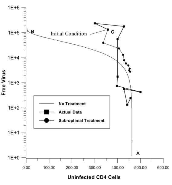 Fig. 1 – Comparison between sub-optimal (computer simulation) and constant-dose treatment schemes (actual data).