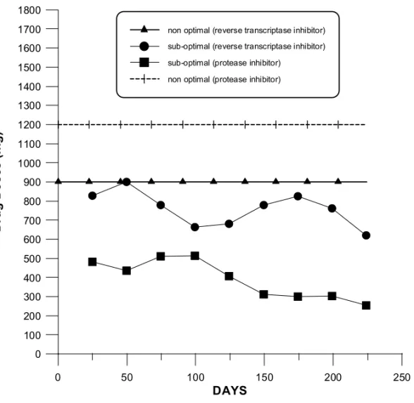 Fig. 2 – Drug doses used in the computer simulations.
