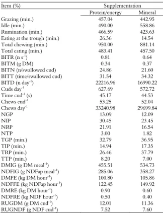 Table 4. Mean values of the ingestive behavior, bite aspects,  rumination aspects, discrete periods, and feed and rumination  efficiencies of crossbred steers fed protein/energy  supplementation or mineral supplementation on Brachiaria  brizantha cv