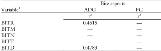 Table 7 displays the absence of correlations  between variables bite mass (BITM) number of  bites per cud swallowed (BITN), and time per bite  (BITT) and the average daily gain (ADG), as well as  absence of correlations between all variables under  study w