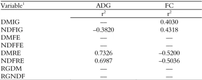 Table 9. Linear correlation coefficients between performance  and feed and rumination efficiencies of crossbred steers fed  protein/energy supplementation or mineral supplementation on  Brachiaria brizantha cv