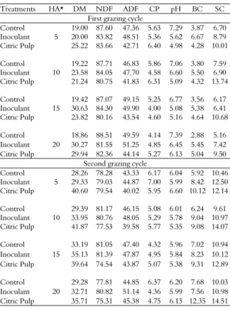 Table 1. Dry matter content (DM%) and chemical composition  on a dry matter basis of neutral detergent fiber (NDF%), acid  detergent fiber (ADF%), crude protein (CP%), pH, buffering  capacity (BC%), soluble carbohydrates (SC%), calcium (Ca%)  and phosphoru