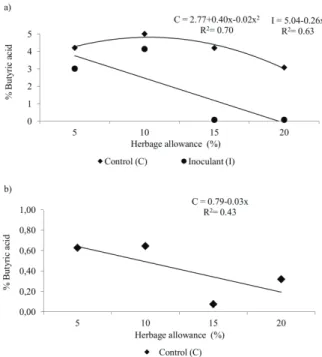 Figure 6. Lactic acid in the palisade grass silage considering the  treatments of herbage allowance and use of additives in the first  (a) and second (b) grazing cycles