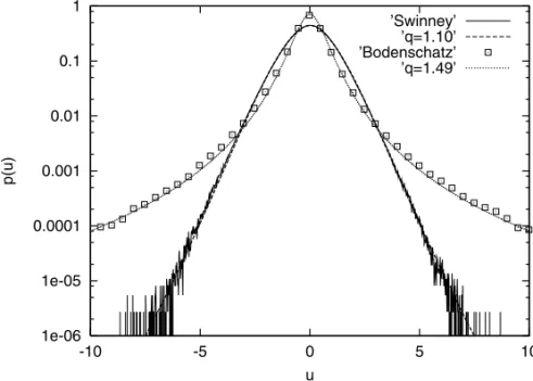 Fig. 1 – The distributions of differences of velocity in two different experi- experi-ments of fluid turbulence