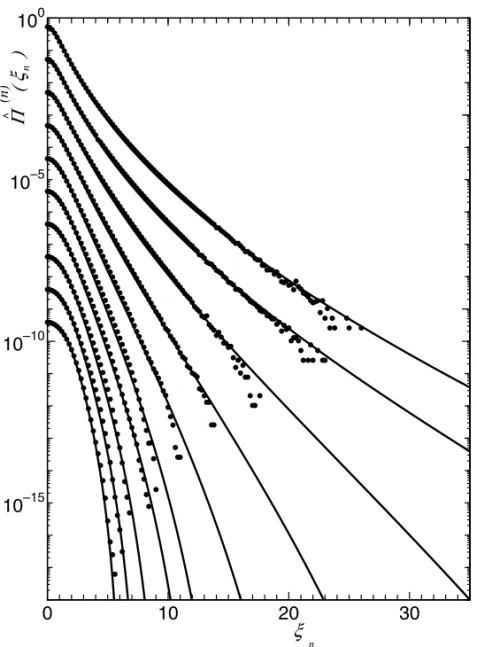 Fig. 2 – The distributions of differences of velocity in numerical ex- ex-periments of fluid turbulence, for typical values of r/η