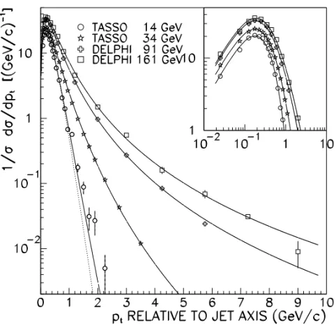 Fig. 3 – Distributions of transverse momenta of hadronic jets produced in electron-positron annihilation