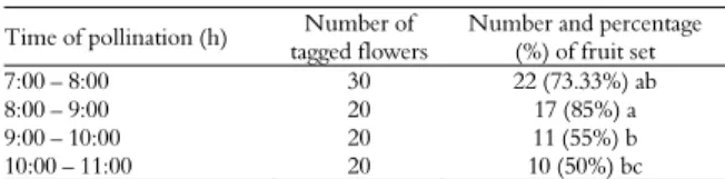 Table 1. Number and percentage of fruit set in sesame flowers  (Sesamum indicum L.), for different times of hand  cross-pollination in Barbalha, State of Ceará, 2009