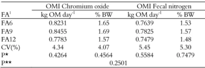 Table 3. Intake of organic matter (OMI) of forage by lambs  determined by chromium oxide and fecal nitrogen