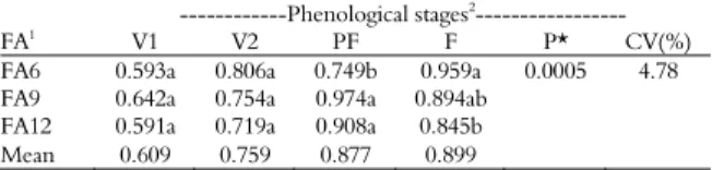 Table 4. Intake of organic matter (OMI, kg day -1 ) by lambs in the  different phenological stages of ryegrass under different forage  allowances (FA)