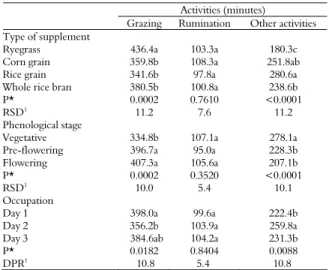 Table 1. Ingestive behavior variables of hoggets according to the  type of supplement, phenological stage, and days of paddock  occupation