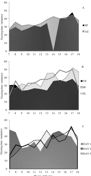 Figure 1. Distribution of the grazing time of hoggets during the  evaluation time when received supplement (SP) or not  (AZ-ryegrass), the phenological stages (VE-vegetative; PF-  pre-flowering and FL-pre-flowering) and days of paddock occupation (1,  2 an