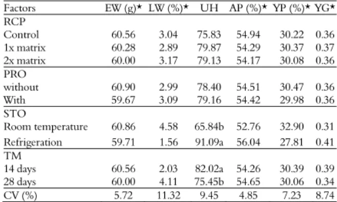 Table 5. Mean temperature (T°C) and relative air humidity  (URA) maximum and minimum for the stocking period per age