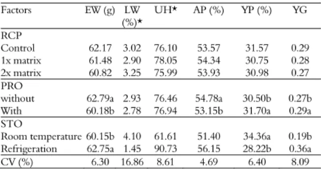 Table 8. Rates for egg weight in natura (EW, g), weight loss, in  percentage (LW, %), Haugh´s Unit (UH), percentage of albumin  (AP, %), percentage of yolk (YP, %) and yolk index (YG) of eggs  of 58-week-old commercial laying hens