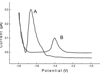 Fig. 1 – Differential pulse polarograms obtained for 5.0 × 10 − 4 mol L –1 of miconazole in pH 8.0 (Curve A) in pH 12.0 (Curve B).