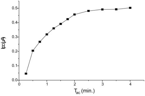 Fig. 4 – Influence of accumulation time on peak current intensity for 1 × 10 − 6 mol L –1 of miconazole in B-R buffer pH 8.0