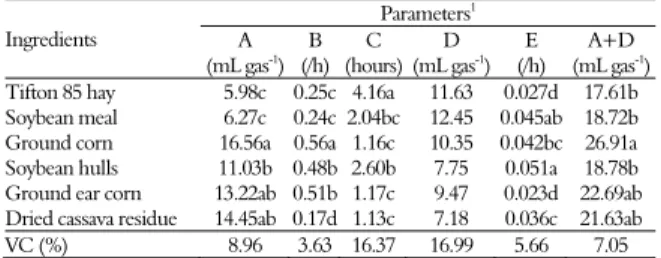 Table 4. Kinetic parameters of ruminal degradation of  ingredients used in diets for Saanen goats
