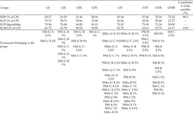 Table 5. Treatment clustering based on RDP, intestinal digestibility of the RUP in the rumen and digestible RUP (RUPd)