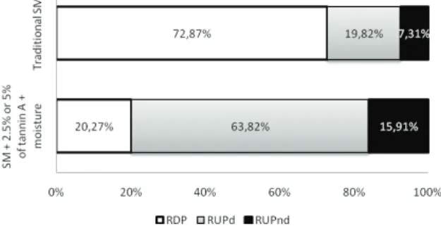 Figure 2. Descriptive evaluation of crude protein of soy meal  treated with tannin and moisture (RDP = Rumen degradable  protein; RUPd = digestible rumen undegradable protein; 