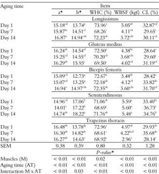 Table 3. Interaction between muscles and aging times for the  meat quality traits of Nellore young bulls
