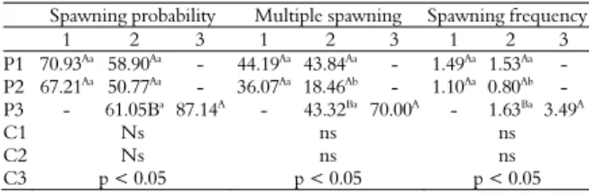 Table 2. Spawning probability (%), multiple spawning  probability (%), spawning frequency and orthogonal contrast  coefficients in Nile tilapia at different sites according to age