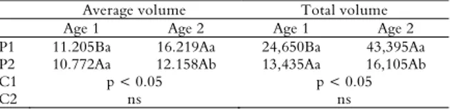 Table 3. Average volume (mL), total volume (mL) of eggs/female  and orthogonal contrast coefficients at two different sites  according to age