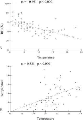 Figure 3. Spearman correlation coefficient (rs) between the  abundance of A. mellifera and environmental variables in  inflorescences of V