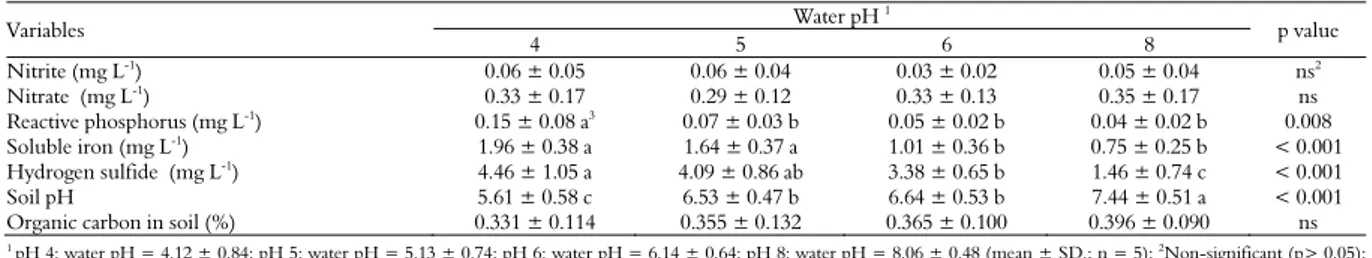 Table 2. Nitrite, nitrate, reactive phosphorus, dissolved iron, hydrogen sulfide and soil quality of 250-L outdoor tanks stocked with  juvenile Nile tilapia (body weight = 1.61 ± 0.06 g ), subjected to different pH values (mean ± SD; n = 5)