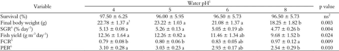 Table 3. Growth performance of juvenile Nile tilapia (body weight = 1.61 ± 0.06 g) stocked in 250-L outdoor tanks for eight weeks and  subjected to different pH values (mean ± SD; n = 5)