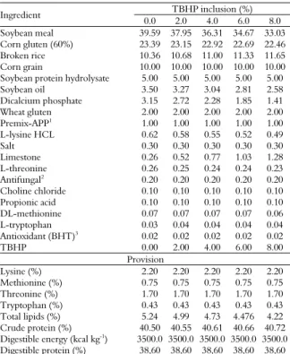 Table 2. Percentage composition and provision of the diets with  the inclusion of dry protein hydrolysate from tilapia filleting  by-product (TBHP) used in the experiment