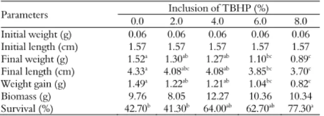 Table 4. Productive performance of Nile tilapia larvae fed with  diets containing levels of dry tilapia filleting by-product (TBHP)