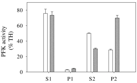 Fig. 3 – Effect of insulin on distribution of phosphofructokinase activity along S1, P1, S2 and P2 fractions